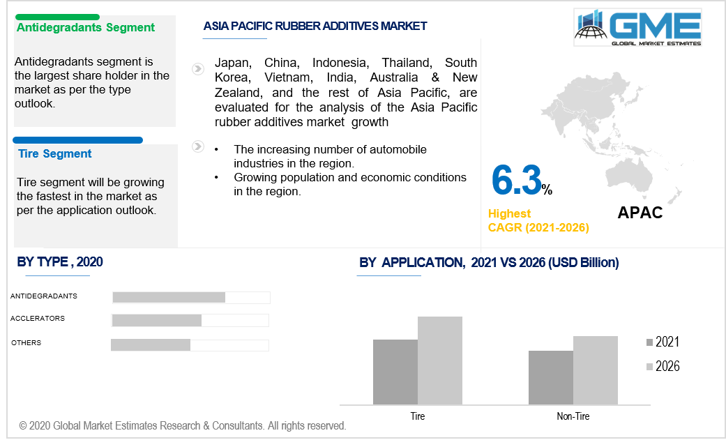 asia pacific rubber additives market